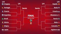 Así serán los cruces de los octavos de final del Mundial