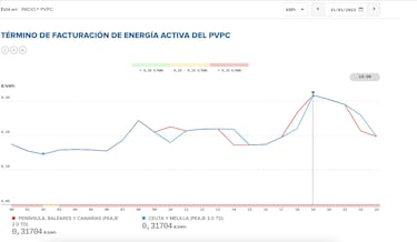 Precio de la luz por horas, 31 de enero | ¿Cuándo es más barato y cuándo es más caro el kWh?