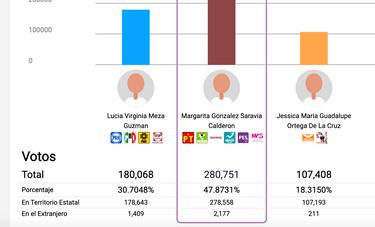 ¿Quién es Margarita González Saravia, virtual ganadora por la gubernatura de Morelos? | Elecciones 2024