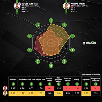 Comparativa de la pasada temporada entre Dumfries y Achraf.