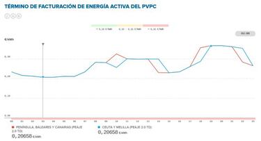 Precio de la luz por horas hoy, 21 de enero: cuándo es más barata y cuándo más cara
