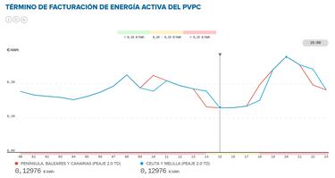 Precio de la luz por horas, 28 de marzo | ¿Cuándo es más barato y cuándo es más caro el kWh?