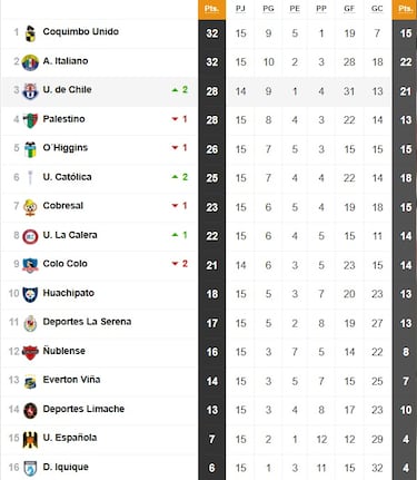 Tabla de posiciones Campeonato Nacional 2025 actualizada hoy, 6 de julio: fecha 15, fútbol chileno