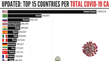 Coronavirus: animation shows evolution of case numbers in world's worst-affected countries