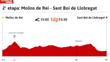 Vuelta a España Femenina 2025 hoy, etapa 2: perfil y recorrido