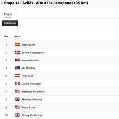 Etapa 14 de la Vuelta a España 2025: así queda la clasificación general hoy