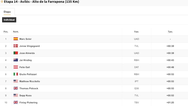 Etapa 14 de la Vuelta a España 2025: así queda la clasificación general hoy