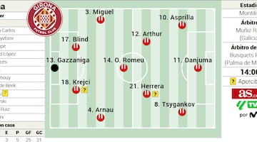 Alineación posible del Girona contra el Alavés en la Liga EA Sports