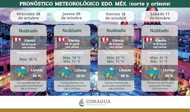 ¡Alerta! Pronóstico de lluvia en CDMX y EDOMEX para este jueves 9 de octubre: descubre a qué hora lloverá