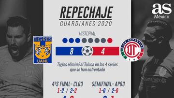 La última vez que los felinos disputaron una repesca fueron eliminados, también eran dirigidos por Ricardo Ferretti en dicha ocasión