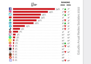 Día de las Redes Sociales 2022: origen, por qué se celebra y las más utilizadas