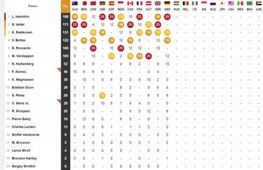 Clasificaci車n del GP de Alemania y as赤 va el Mundial