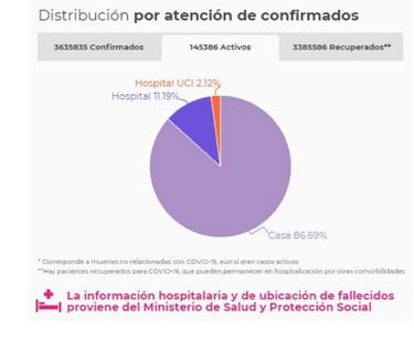 Mapa de casos y muertes por coronavirus por departamentos en Colombia: hoy, 9 de junio