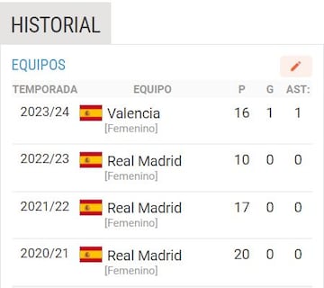 Los partidos jugados por Claudia Florentino en las últimas temporadas.