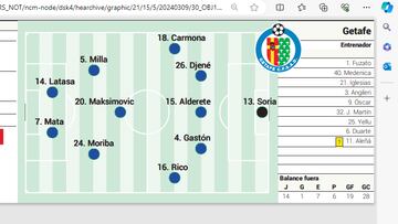 Posible once inicial del Getafe contra el Valencia en LaLiga EA Sports