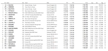 Bulega lidera las combinadas del primer da en Phillip Island para las SBK.