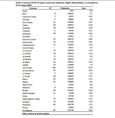 Informe epidemiológico del Covid-19: datos por comuna y cómo consultar