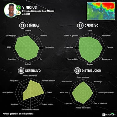 A Vinicius se le hace de noche