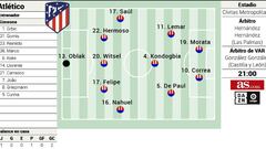 Posible once del Atlético frente al Celta