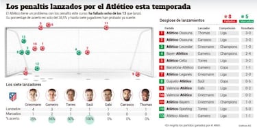 Atleti: más lío con los penaltis con la Champions a las puertas