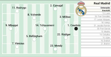 Alineaci¨®n confirmada del Real Madrid contra el Mallorca en Liga