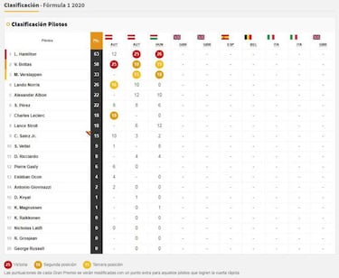 Resultados F1: parrilla de salida para la carrera en Silverstone