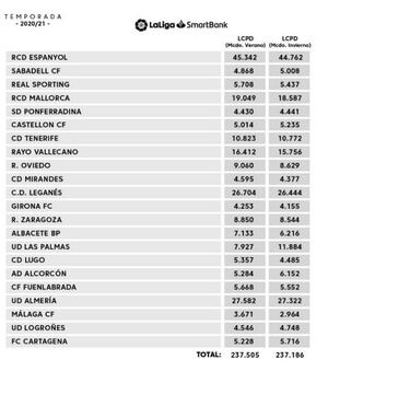 L¨ªmites salariales en Segunda: se pueden gastar 237M€