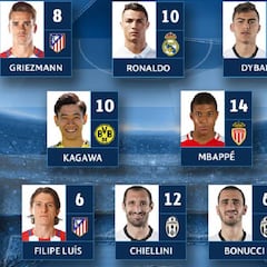 Cristiano, Mbappé, Dybala y tres del Atleti, en el once de cuartos