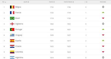 Selección Colombia baja un puesto en el ranking FIFA