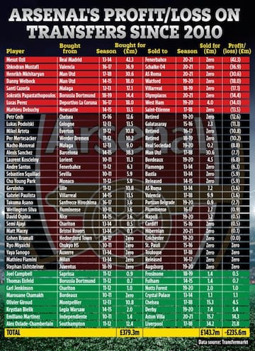 An&aacute;lisis de compras y ventas del Arsenal desde 2010.