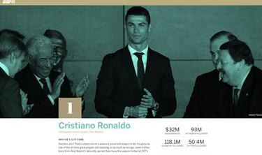 Cristiano y el Madrid lideran el World Fame de ESPN