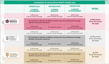 Beca Benito Juárez. ¿cuándo dan el pago de septiembre 2023 y quiénes lo recibirán?