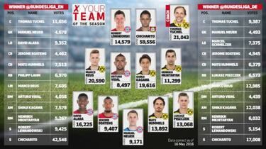 Chicharito arrasa en la elección del 11 ideal en la Bundesliga