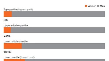 Reporte UK: enorme brecha salarial en la industria del videojuego