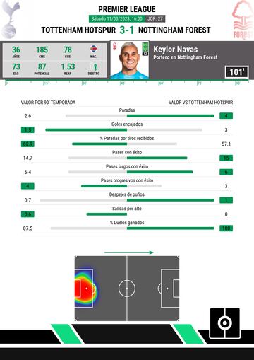 Estadísticas de Keylor Navas en el Tottenham-Nottingham Forest.