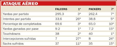 As¨ª ser¨¢ el Falcons-Packers seg¨²n las estad¨ªsticas
