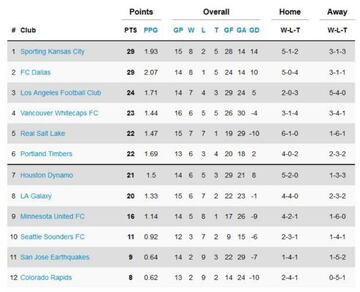 Así quedó la clasificación de la Conferencia Oeste tras la semana 15 de la MLS.