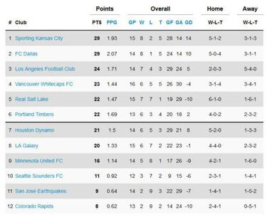 Así quedó la clasificación de la MLS tras la semana 15