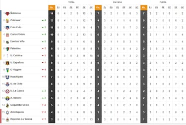 Tabla de posiciones del fútbol chileno actualizada hoy: fecha 6 | 14 de marzo