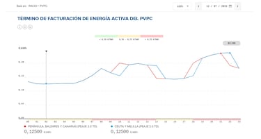 Precio de la luz por horas, 12 de julio | ¿Cuándo es más barata y cuándo es más caro el kWh?