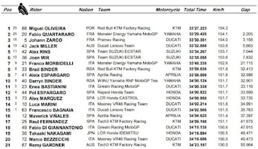 Resultados MotoGP: clasificación GP de Indonesia y Mundial