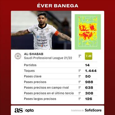 Banega, líder del pase