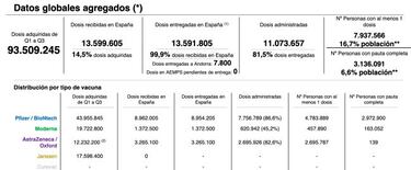 Vacunación en España por CCAA hoy, 13 de abril: ¿cuántas dosis han puesto?