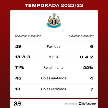 ‘Brunodependencia’ del Newcastle