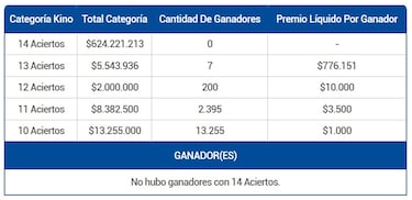 Resultados Kino Chile hoy: números que cayeron y premios del sorteo 3103 | ganadores 30 de julio