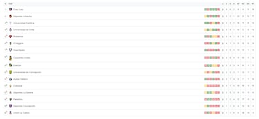 Castigo confirmado en el fútbol chileno: hay cambios en la tabla de posiciones
