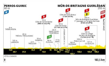 Tour de Francia 2021: perfil de la etapa 2.