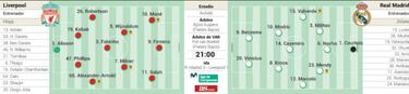 Posible alineación del Real Madrid hoy contra el Liverpool en la Champions League