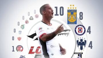 El equipo lic&aacute;ntropo acumula 10 juegos consecutivos del torneo en su fase regular con anotaci&oacute;n. Tigres, el &uacute;nico que le asemeja la racha.