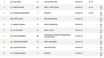 Clasificaciones del Tour de Francia en la 5&ordm; etapa.